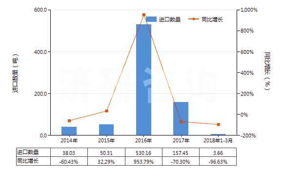 2014-2018年3月中國(guó)竹制粘膠纖維短纖（未梳或未經(jīng)其他紡前加工）(HS55041010)進(jìn)口量及增速統(tǒng)計(jì)